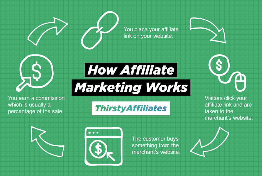 what-is-ffiliate-marketing-eweb9ja